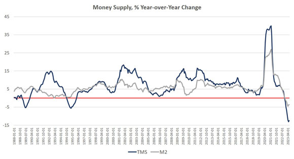 True money supply and the M2, source: Mises Institute 
