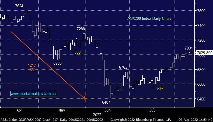 ASX200 chart. Source: Bloomberg