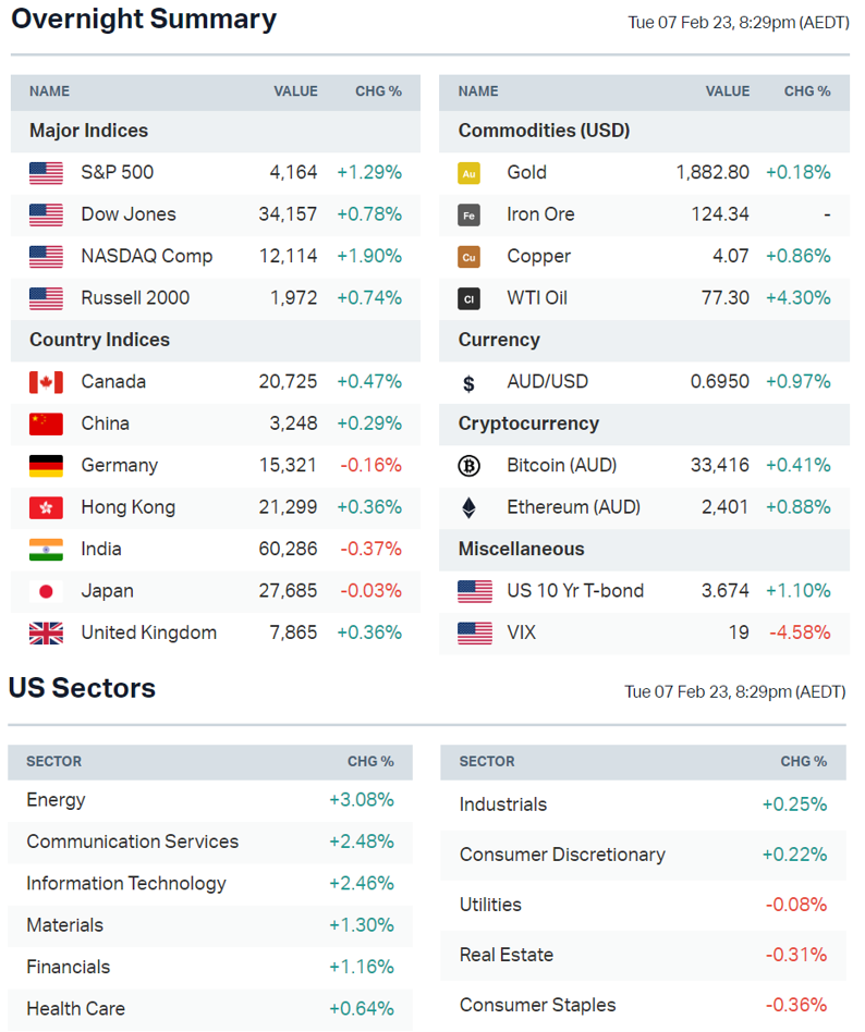 Source: Market Index