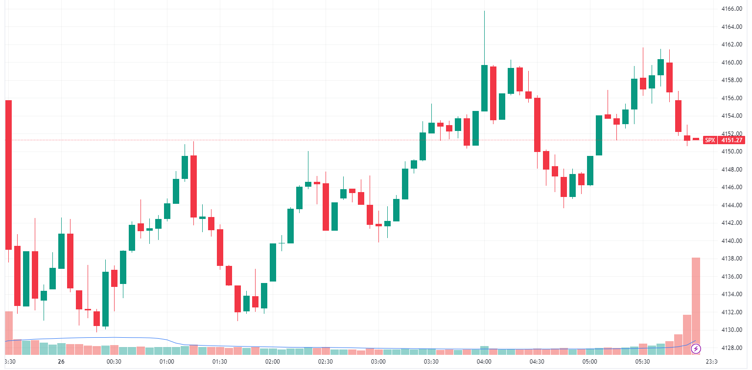 Higher but choppy session for the S&P 500 – Led most by megacap tech stocks (Source: TradingView)