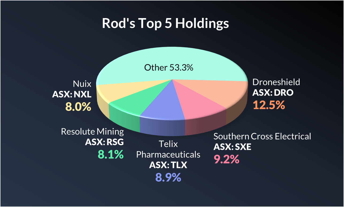 Rod's top five holdings. 