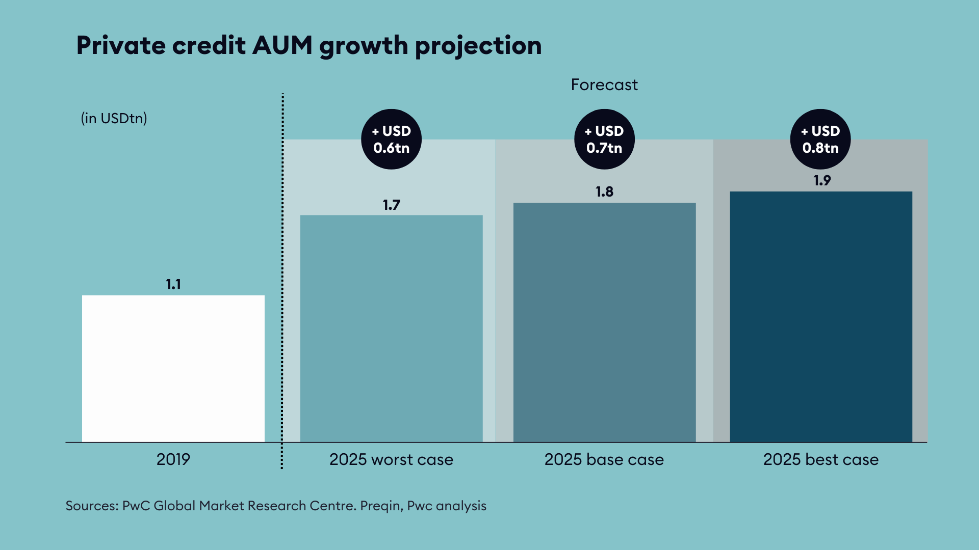 Private Credit AUM growth projection - FC Capital