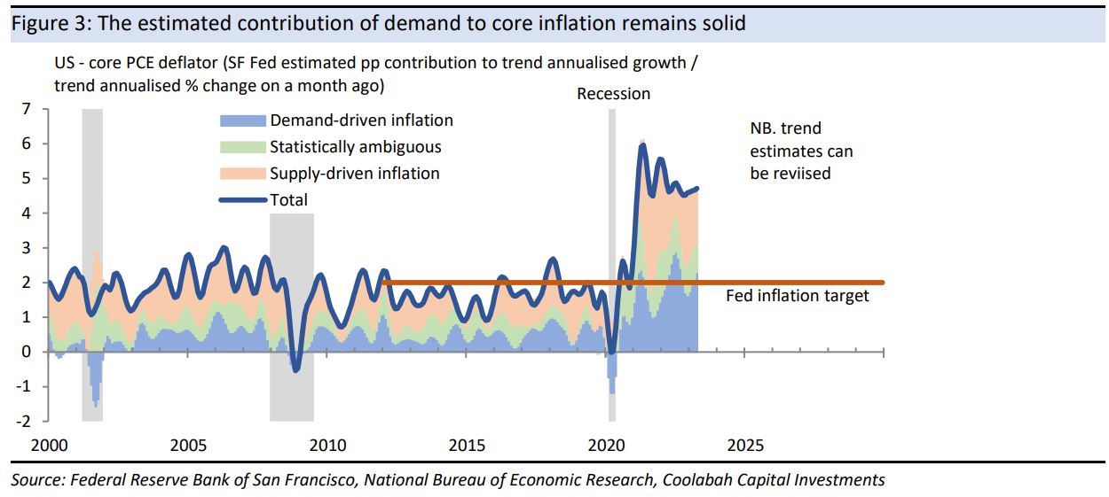 The estimated contribution of demand to core inflation remains solid