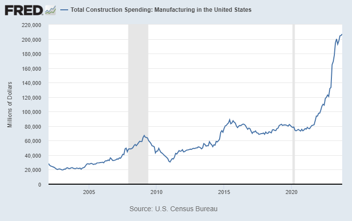Total Construction Spending: Manufacturing in the United States 2002-23 (Source: U.S. Census Bureau)