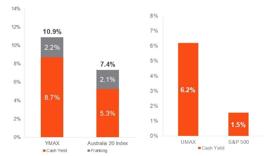 Source: Bloomberg, Betashares. As at 31 August 2023. Fund yield figures are calculated by summing the prior 12-month per unit distributions divided by the closing NAV per unit at the end of the relevant period. Franking level is total franking level over the last 12 months. Not all Australian investors will be able to receive the full value of franking credits. Yield may be lower at time of investment. Past performance is not an indicator of future performance of any index or fund.
