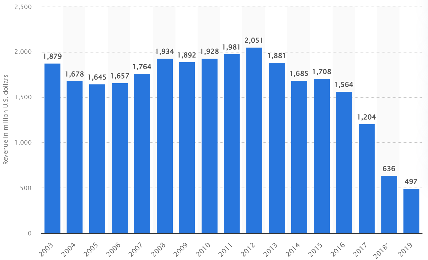 Worldwide revenue of Pfizer's Viagra from 2003 to 2019 (in million U.S. dollars)