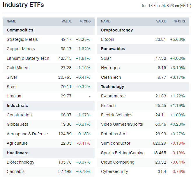 ASX 200 to rise, S&P 500 takes a breather as small caps outperform + CSL, Macquarie results