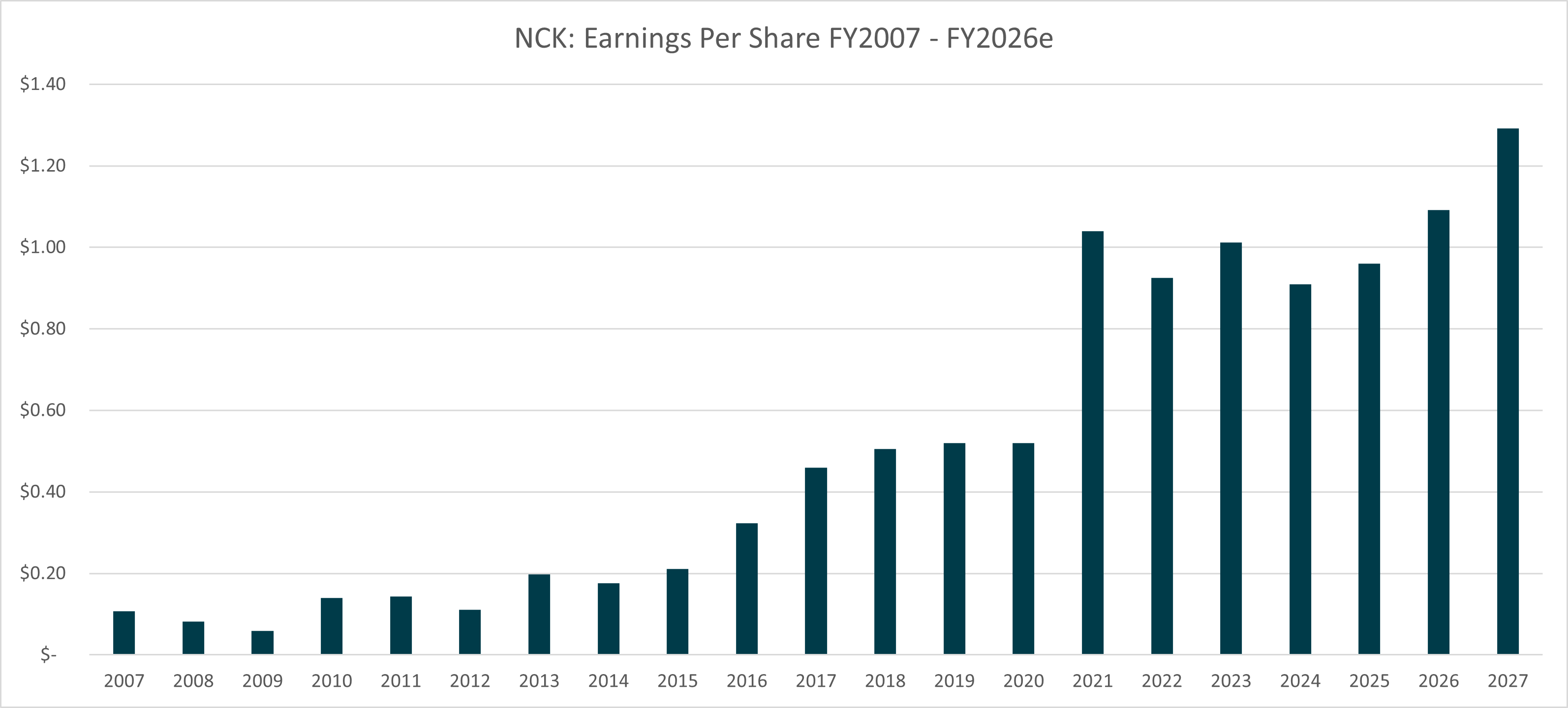 Figure 4: NCK EPS, 2007 - 2026e. Source: S&P/Capital IQ, Elvest estimates 