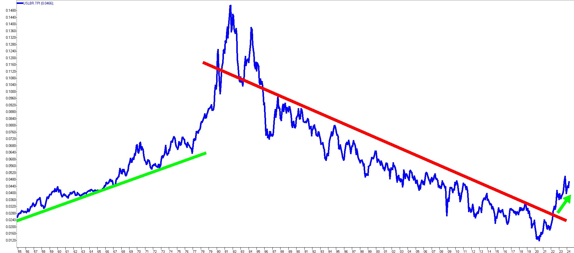 US 30 year bond yield cycle has turned positive after 40 years up cycle followed by 40 year down cycle.