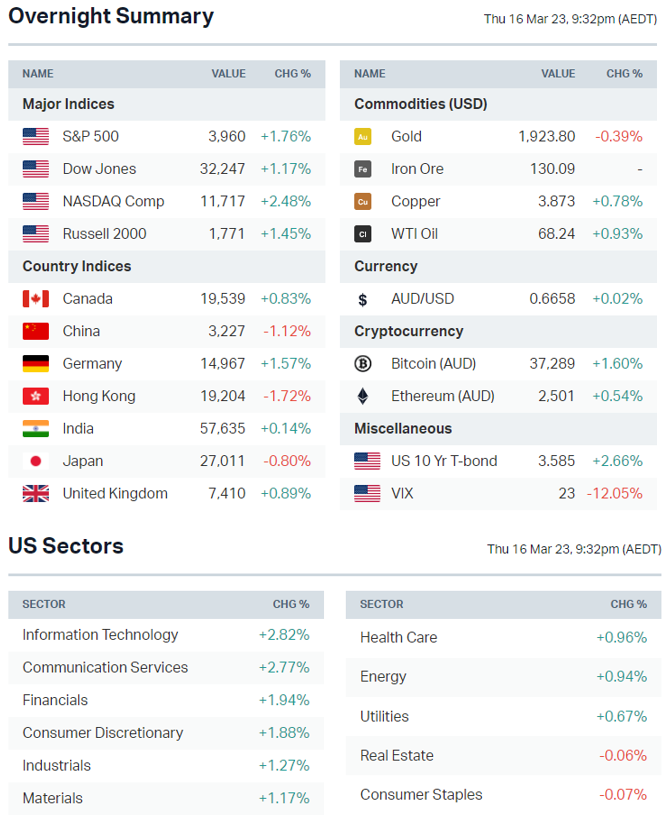 Source: Market Index