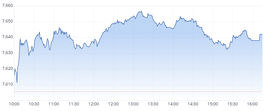 The S&P/ASX 200 closed 36.5 points higher, up 0.48%.