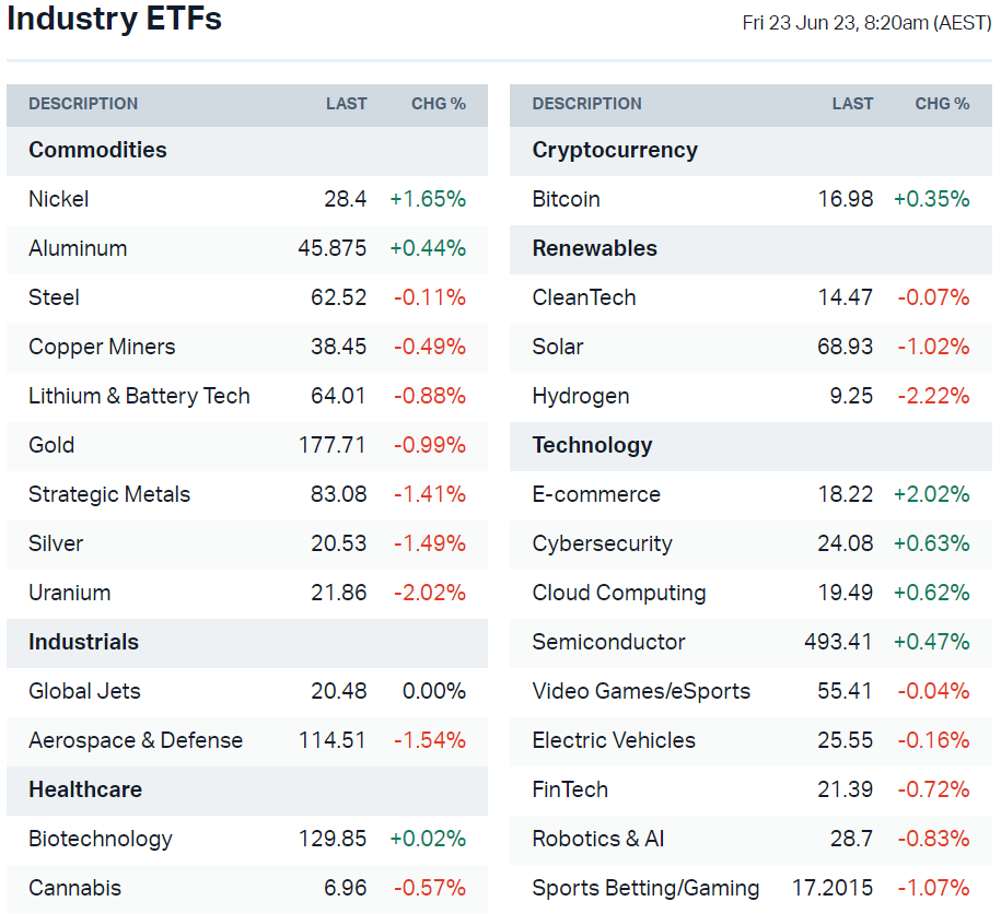 US-listed sector ETFs (Source:Market Index)