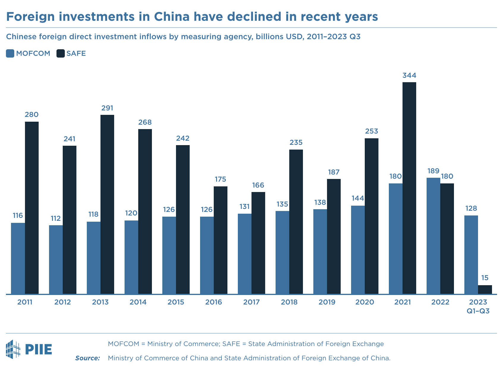 China is not attracting heavy Foreign Direct Investment (FDI) flows as it used to. Source: PIIE (2023). 