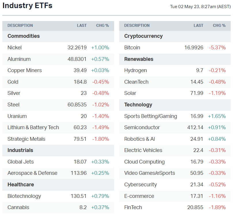 US-listed sector ETFs (Source: Market Index)