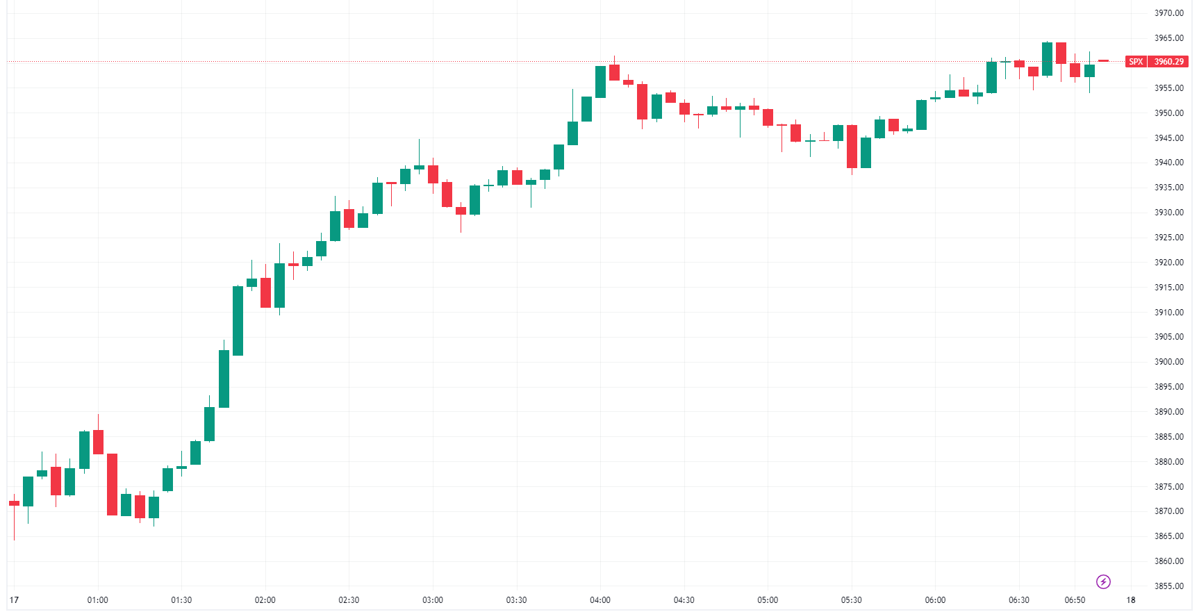 Buyers kick in after a weak open (Source: TradingView)