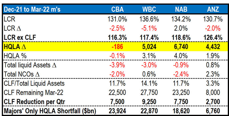 Majors will need to acquire circa $72bn of HQLA1 to get back to 130% LCRs once the CLF is phased-out