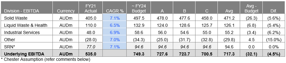 Source: Chester Asset Management, CWY FY2021 Annual report, Various analyst reports