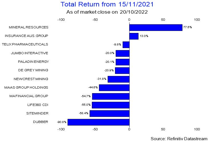 Top stock picks from the country's best fund managers for the year ending 20/10/2022