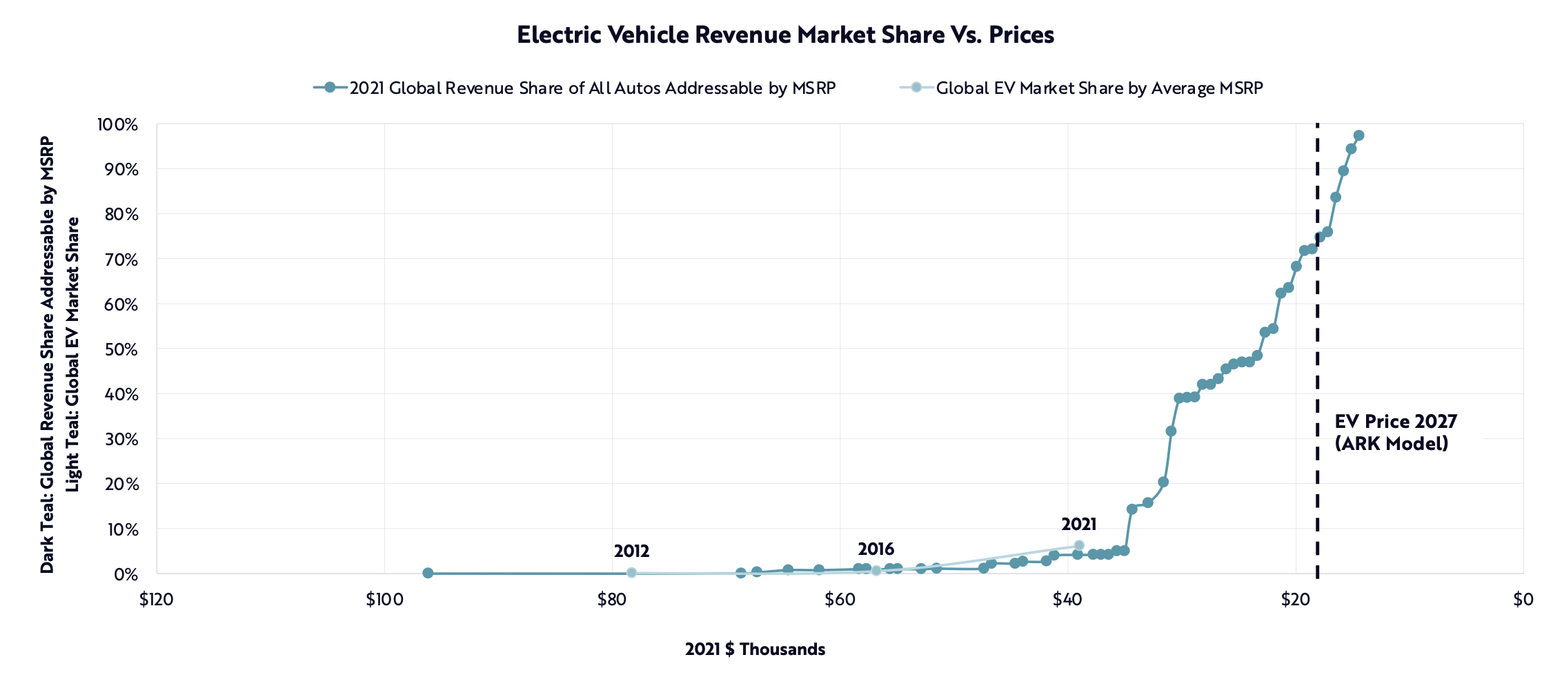  			 				 					 						Battery Cost Declines Should Continue To Drive Exponential Growth in EV Sales (Source: ARK Invest) 					 				 			
