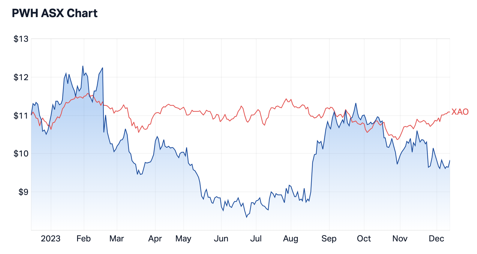 PWR Holdings shares versus the ASX All Ordinaries (as shown in red). Source: Market Index