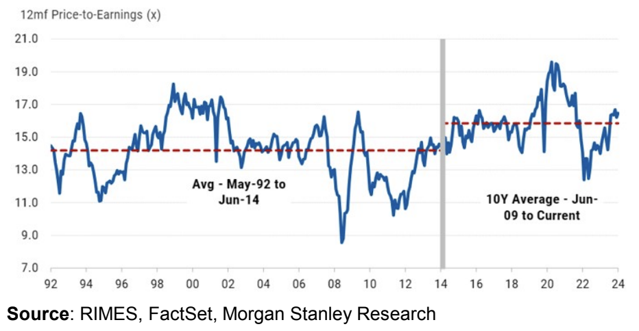 Equity valuations are above their long-run average. (Source: Morgan Stanley)