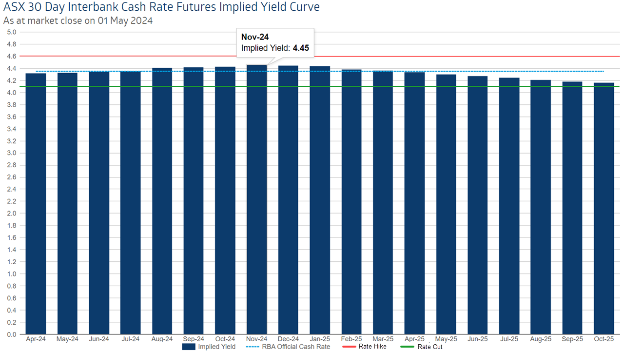 ASX 30 Day Interbank Cash Rate Futures Implied Yield Curve, 1 May 2024. Source: ASX