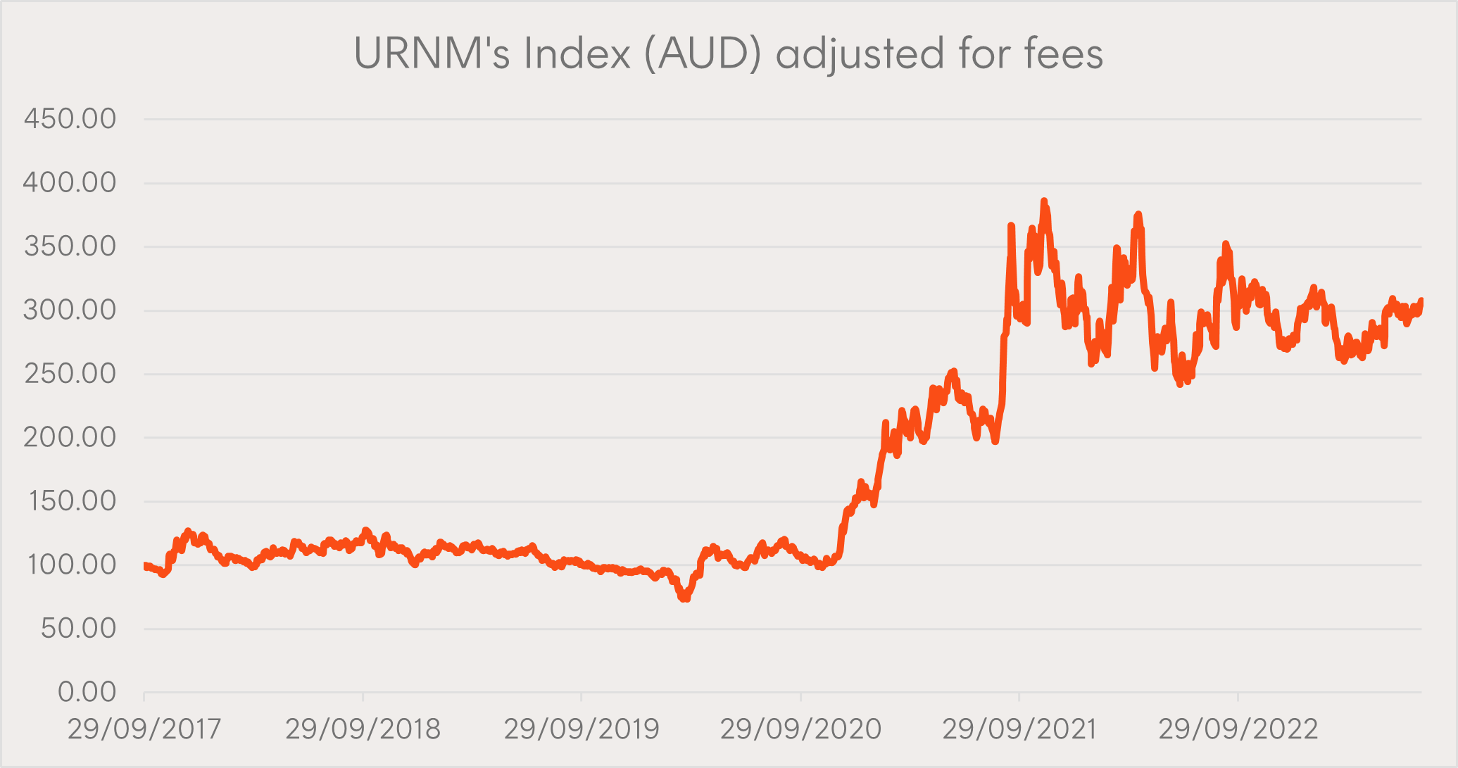 Source: Bloomberg, Betashares. As at 31 July 2023. Past performance is not indicative of future performance of any index or ETF. Graph shows performance of the index that Betashares Global Uranium ETF (ASX: URNM) seeks to track, net of URNM’s management fee and cost (0.69% p.a.), and not the performance of URNM. You cannot invest directly in an index.