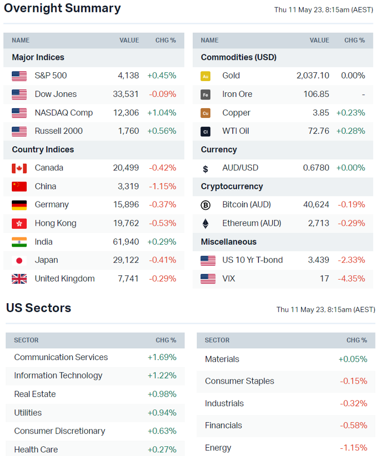 Source: Market Index