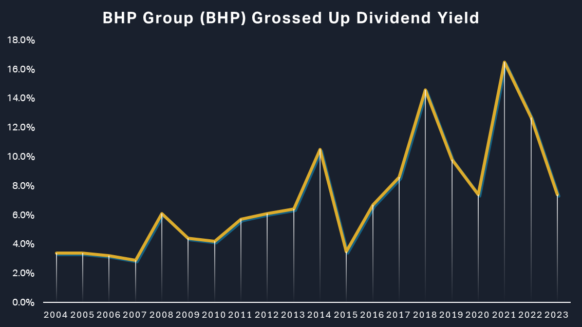BHP Group (BHP) grossed-up dividend yield chart - a very solid yield, but volatile?