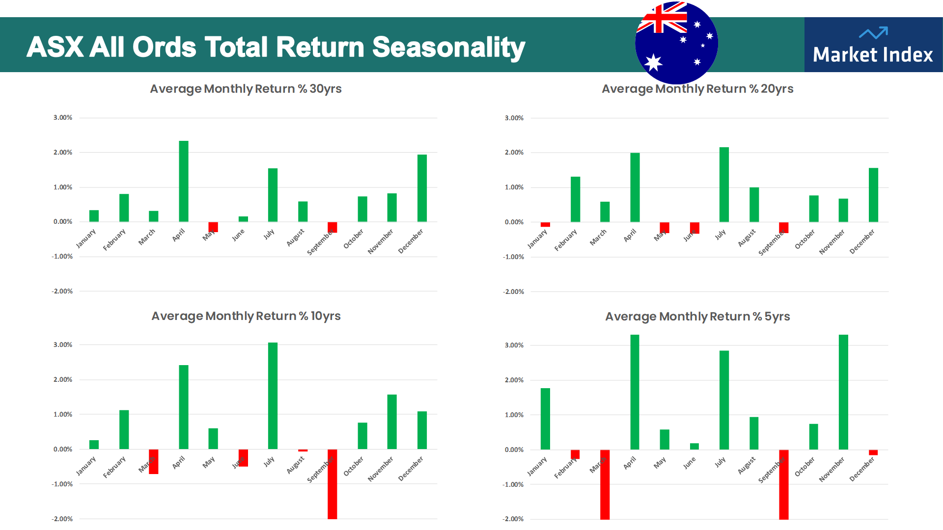 Seasonal patterns for the S&P500 over various timeframes (includes dividends)