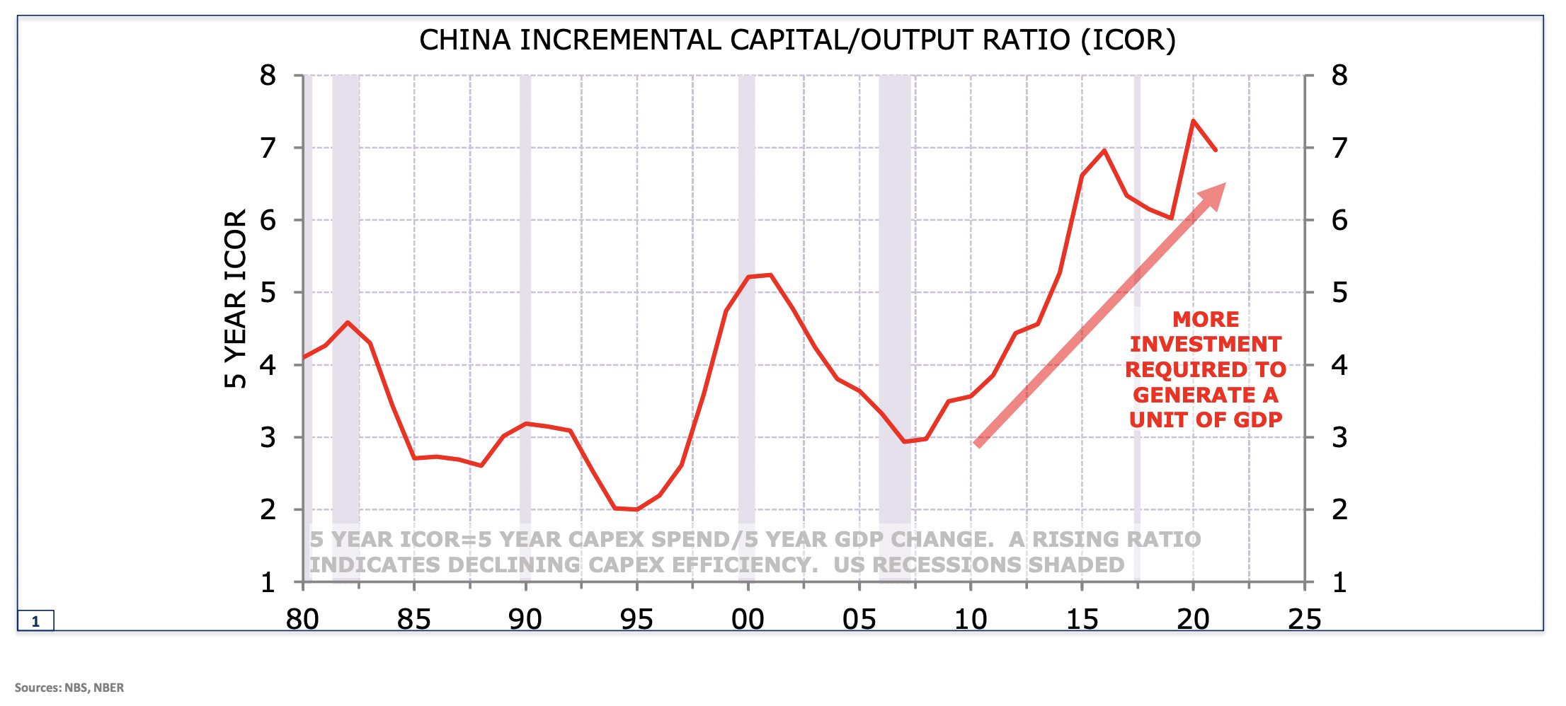China's diminishing economic returns on investment. This chart shows how many dollars of investment is required to create one extra dollar of GDP. (Source: Minack Advisors/VanEck Australia)