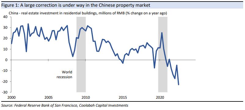 A large correction is under way in the Chinese property market