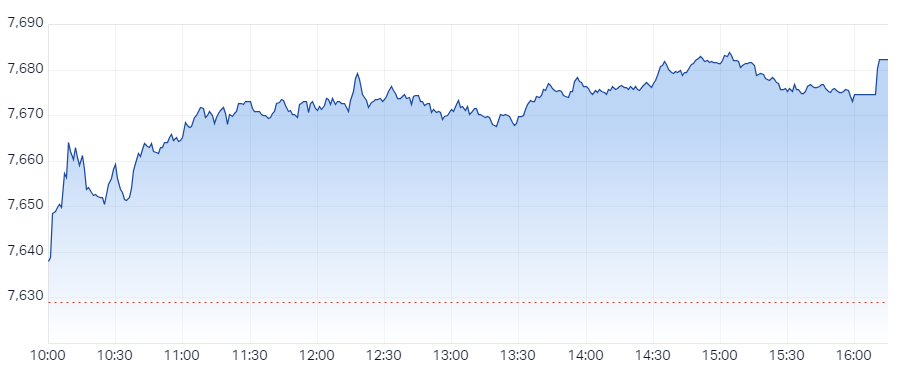The S&P/ASX 200 closed 53.4 points higher, up 0.70%.