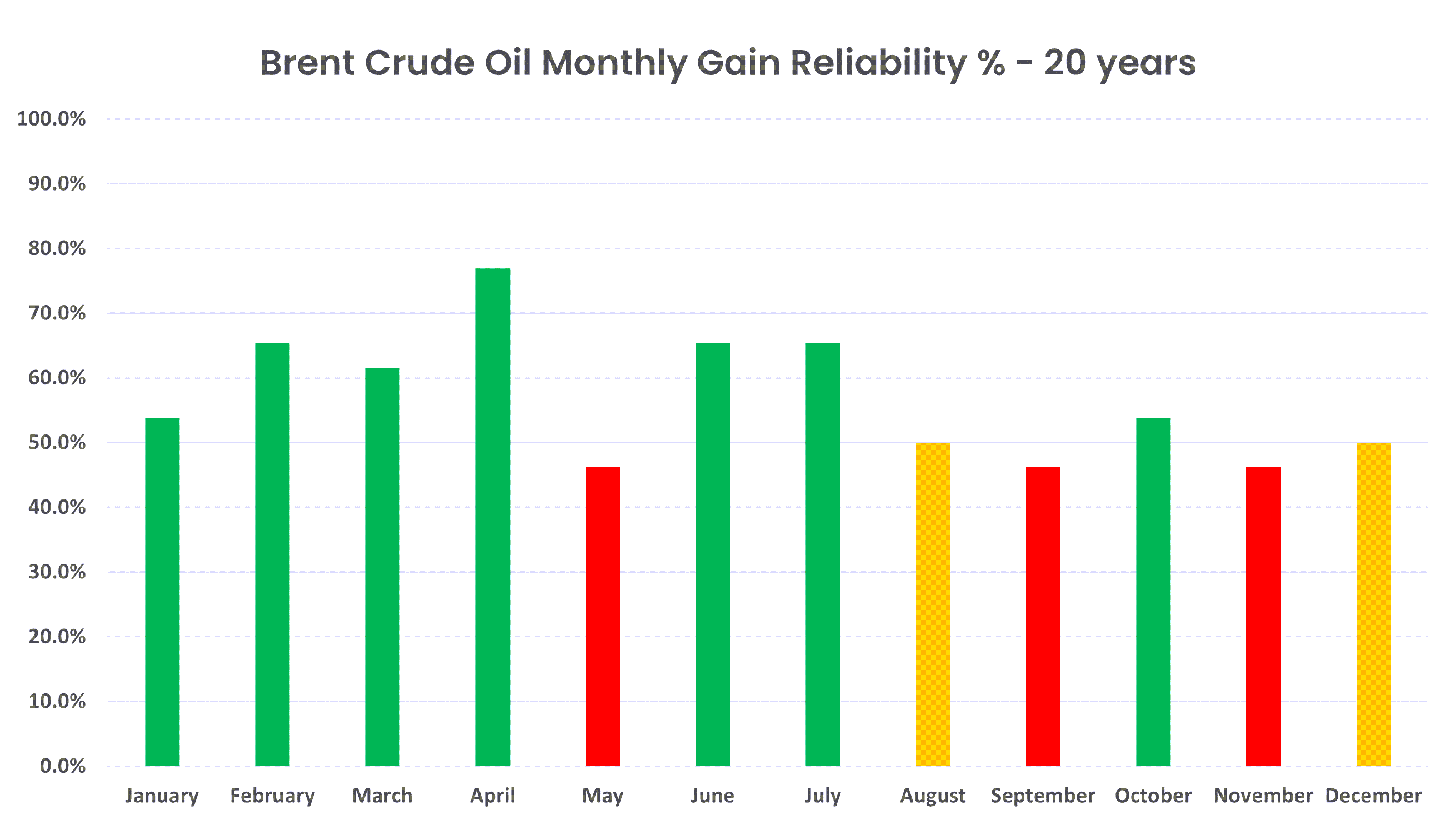 Brent crude oil seasonality monthly gain reliability last 20 years