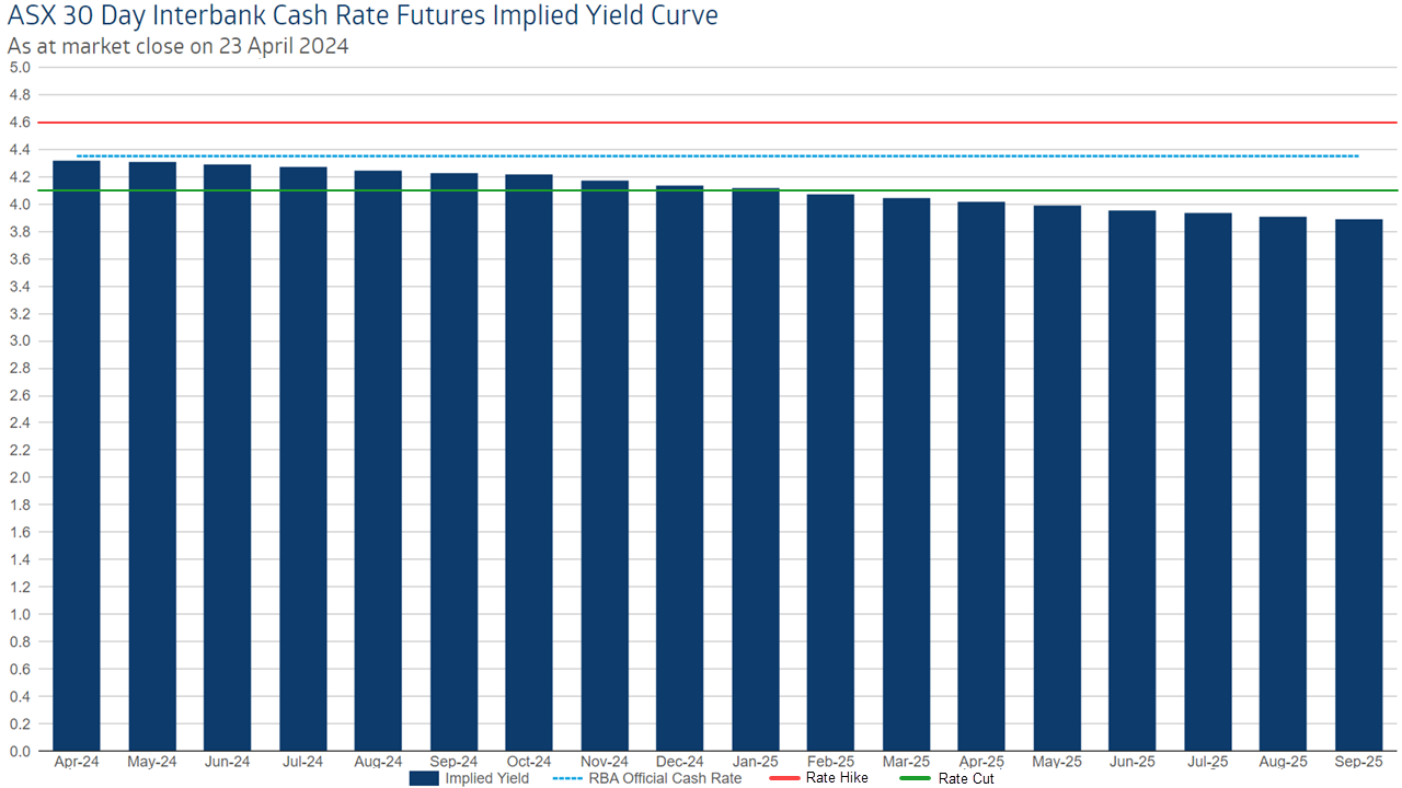 ASX 30 Day Interbank Cash Rate Futures Implied Yield Curve, 23 April 2024. Source: ASX