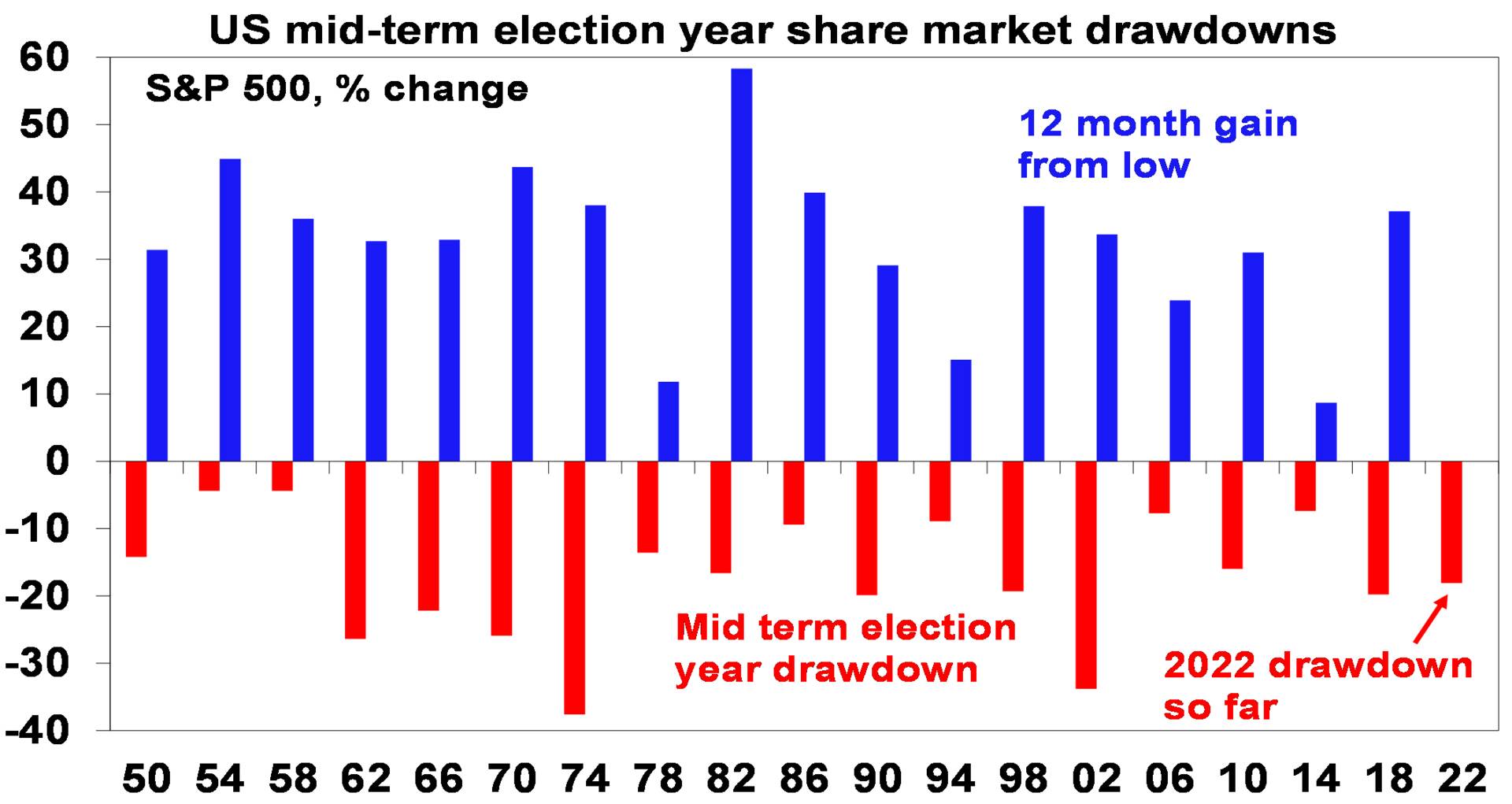 Source: Strategas, AMP