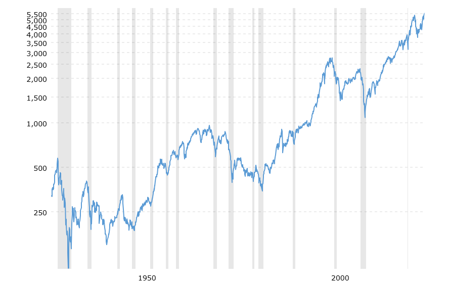 Source: Macrotrends, 8 July 2024