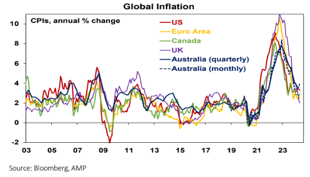 Global inflation is declining. (Source: Bloomberg, AMP)