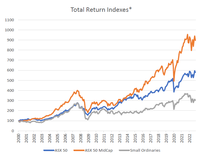 *Return Indices calculated from 31 March 2000 to 31 Dec 2022. (Source: EGG, FactSet)