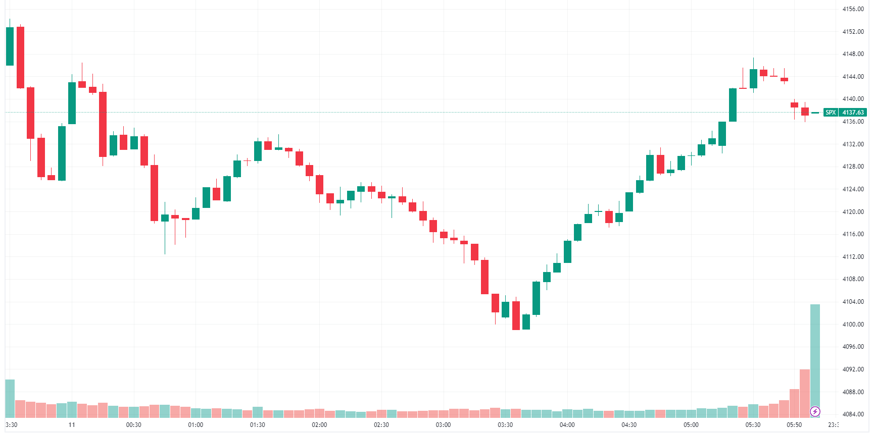 Choppy but positive post-CPI day (Source: TradingView)