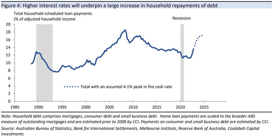Higher interest rates are a large squeeze on the cash flow of households