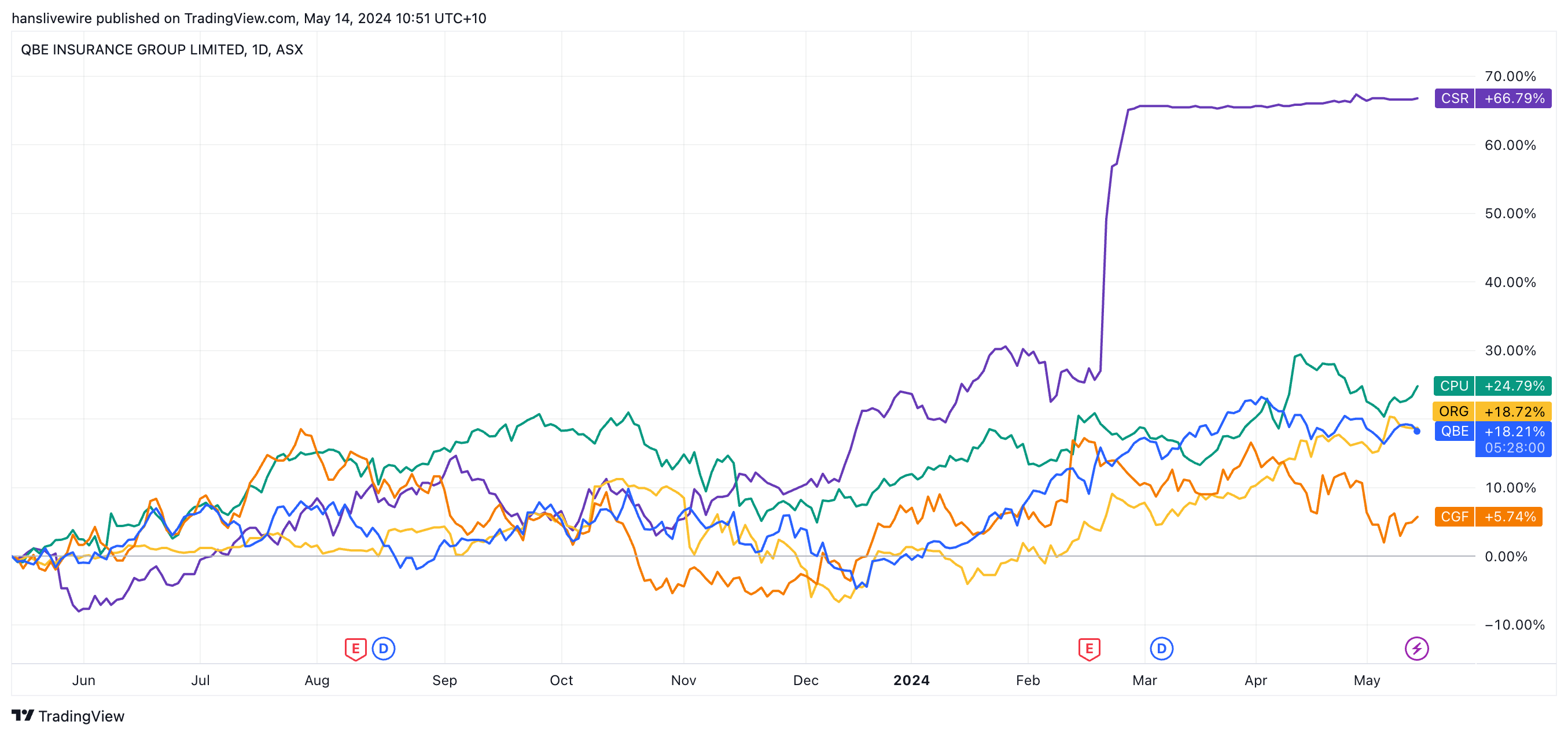 The five share prices over the last 12 months. CSR's huge leap is to do with media reports from earlier this year which suggested the company was about to be acquired by French conglomerate St Gobain. (Source: Reuters, TradingView)