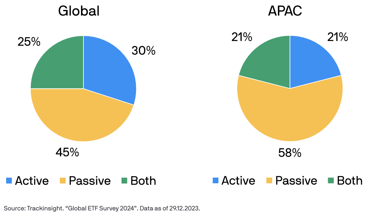 Source: Trackinsight. “Global ETF Survey 2024”. Data as of 29.12.2023. 