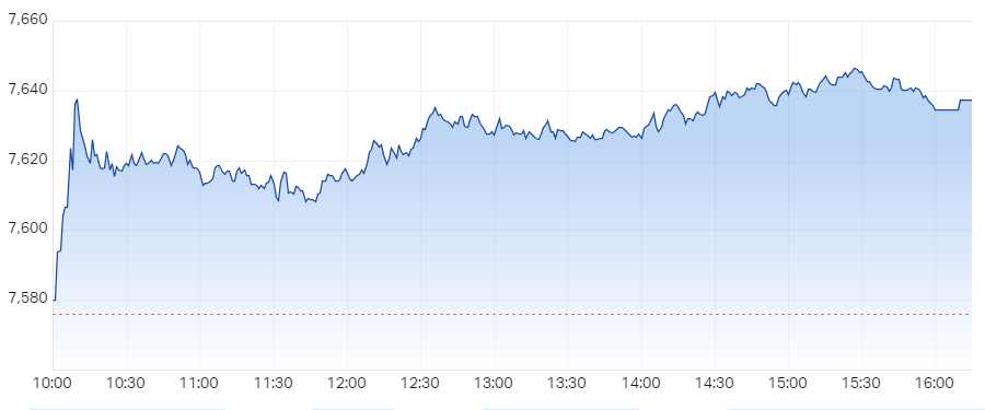 The S&P/ASX 200 closed 61.5 points higher, up 0.81%.