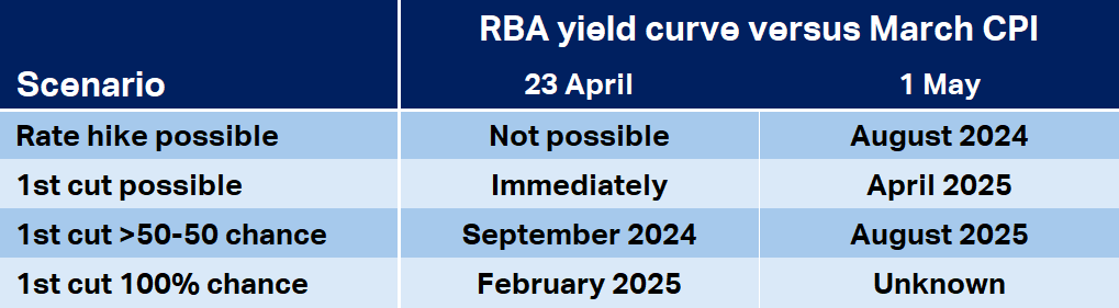 RBA yield curve March CPI impact comparison table