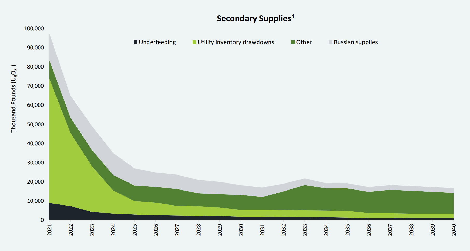 Source: Paladin Energy, UxC Market Outlook, Q2 2023. “Other” includes US Government supplies, MOX and reprocessed fuel.