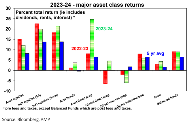 Major asset class returns, Source: Bloomberg, AMP