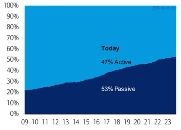 The remarkable swing towards passive investing.    Source: Strategic insights, SimFund BofA US Equity & US Quant Strategy