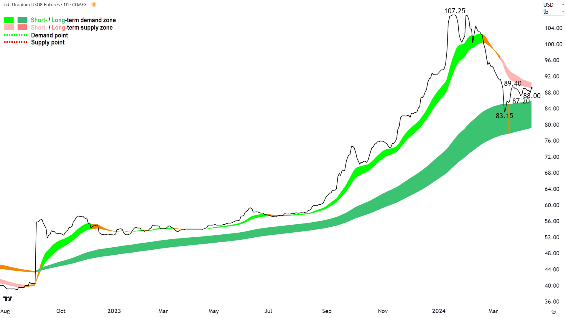 Close to resuming the long term uptrend