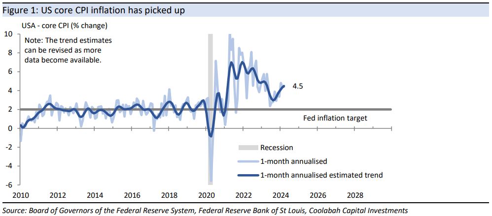 US
core CPI inflation has picked up